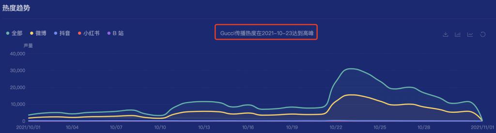 一年24个品牌，肖战成Gucci品牌代言人｜时趣研究院