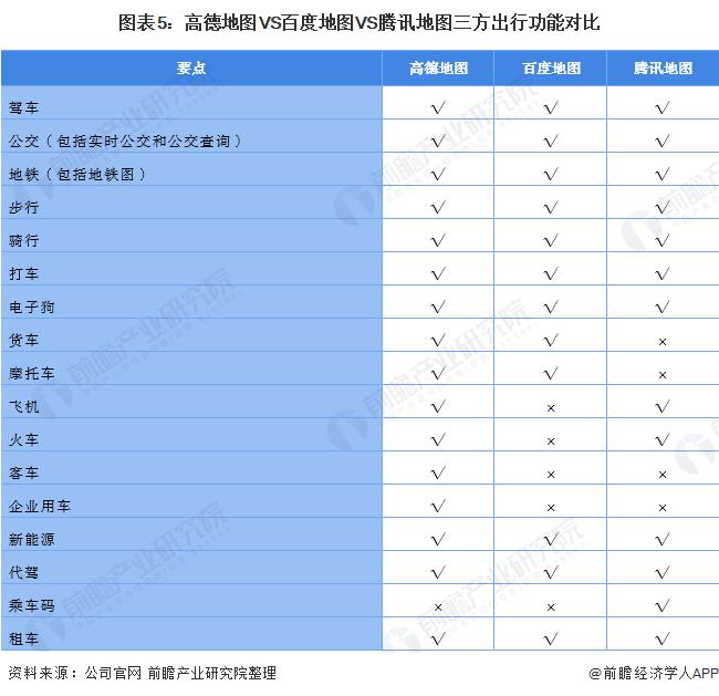 高德地图 VS 百度地图 VS 腾讯地图 谁在手机地图行业笑傲江湖