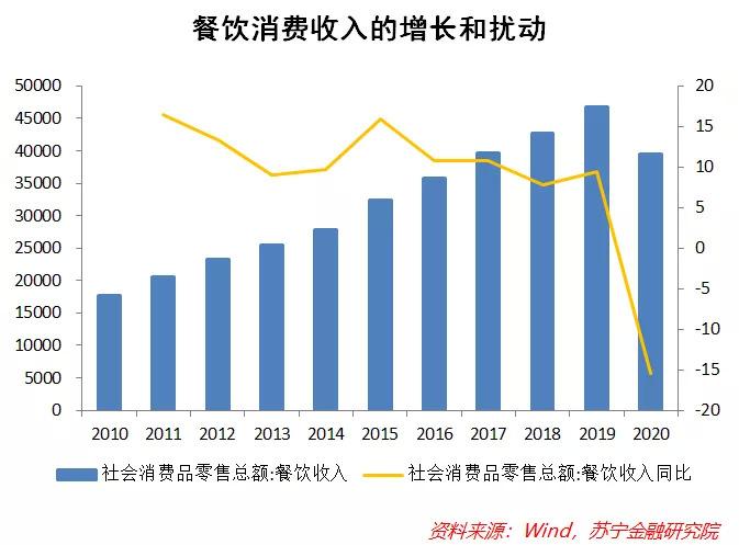 餐饮业投资逻辑：资本追逐下的扩张，还有什么挑战？