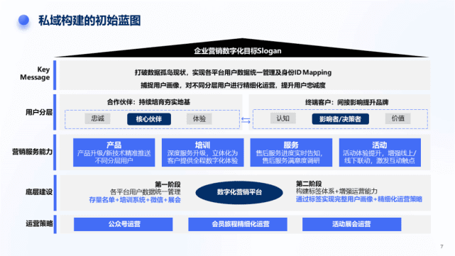 如何构建企业私域丨完整且实用的客户画像，需要满足哪些条件？