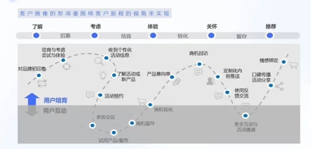 如何构建企业私域丨完整且实用的客户画像，需要满足哪些条件？