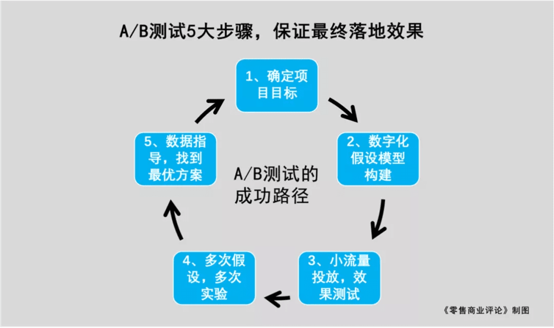 A/B测试，打开零售业增长的“新窗口”