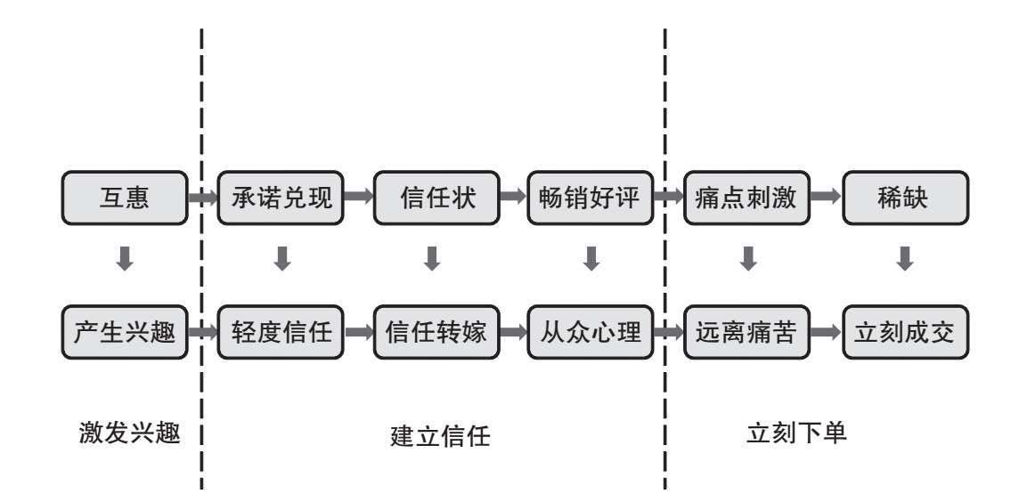 读书笔记：超级转化率的背后是极致细节 