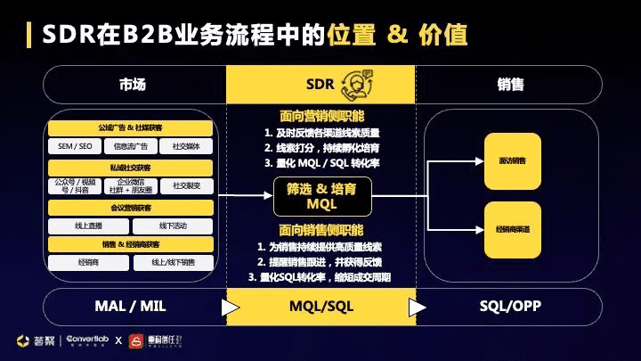 Convertlab 王琤：从 SLG 到 MLG，如何升级市场职能带动企业增长