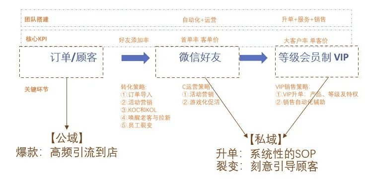 全域增长架构：门店半年4万新客，如何做到？