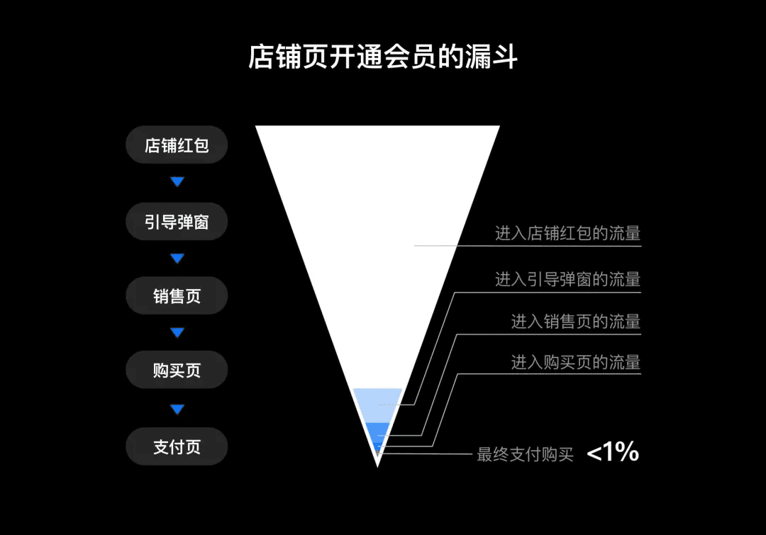 从会员开通聊聊设计的商业价值