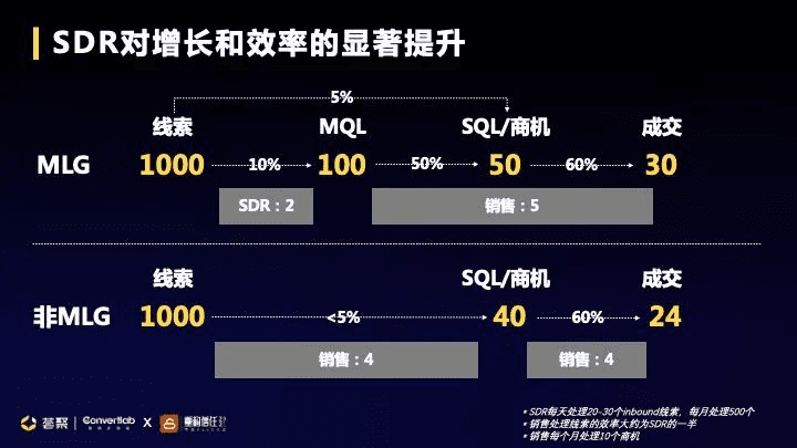 Convertlab 王琤：从 SLG 到 MLG，如何升级市场职能带动企业增长