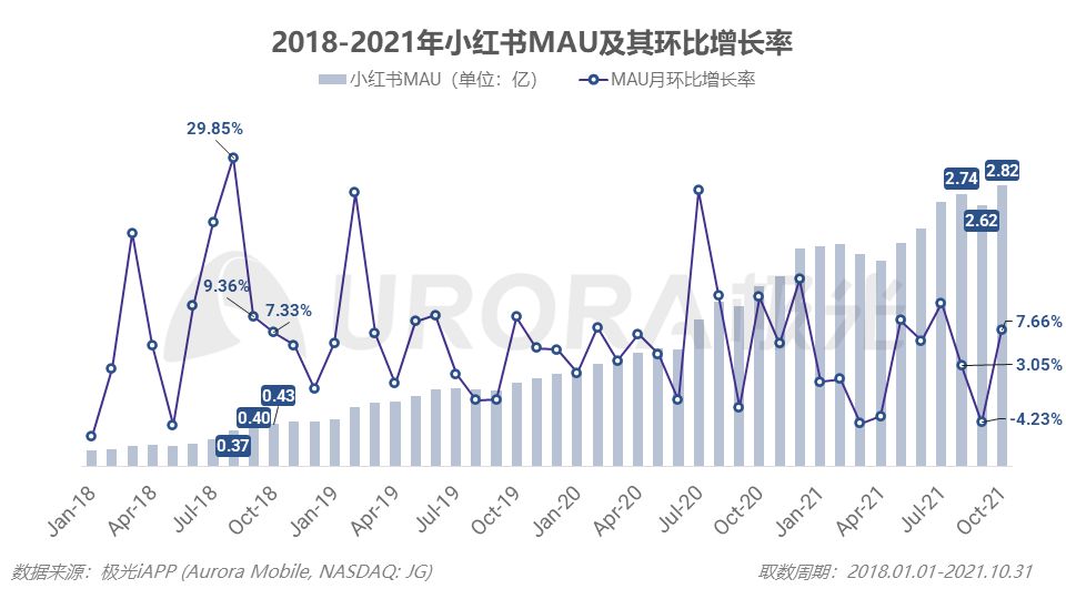 最新估值200亿？小红书这三年的浮与沉