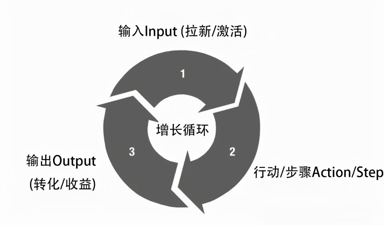 点精稳品：这5种用户增长模型你知道吗？