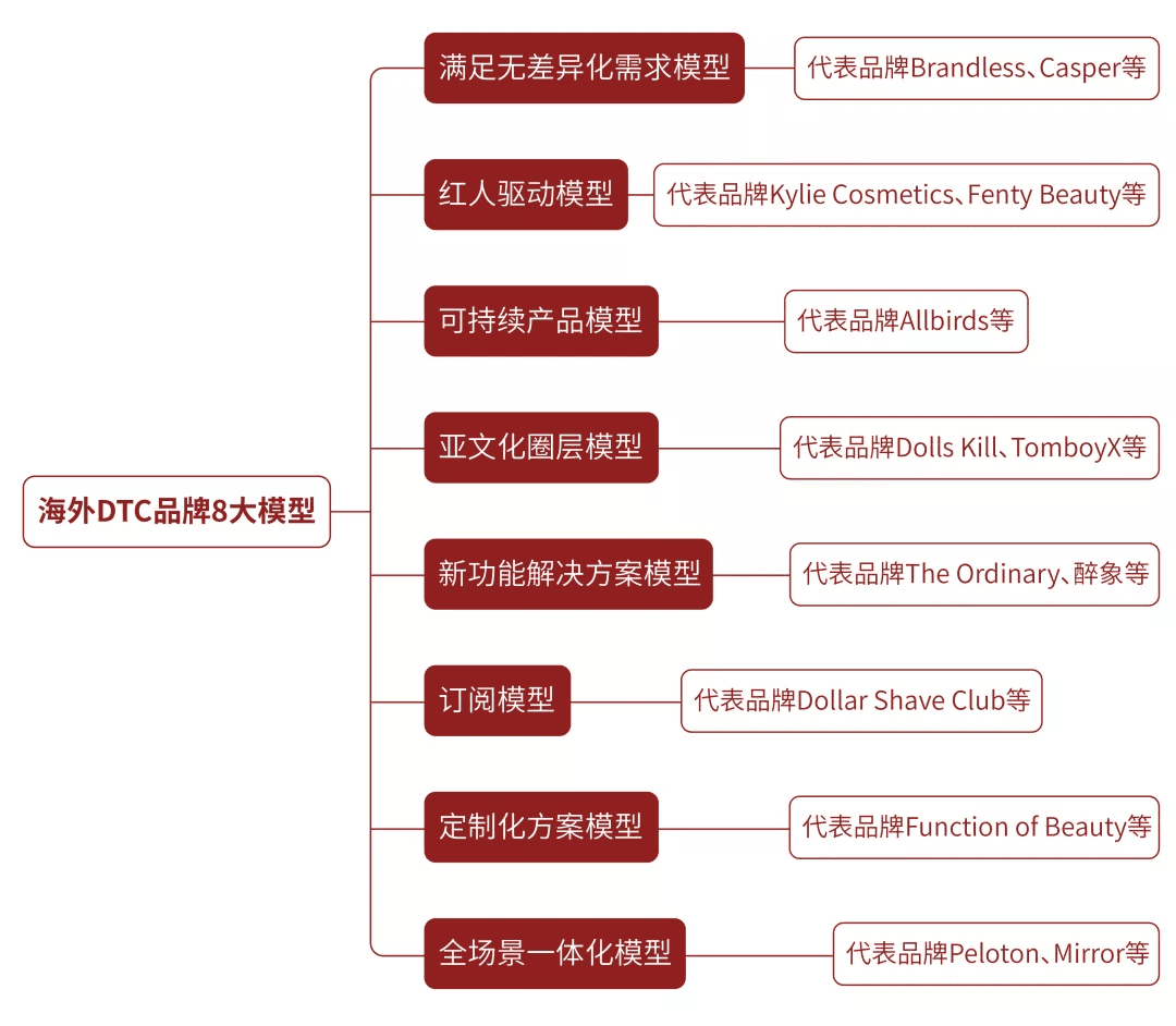 研究100个海外DTC品牌后，首次提出海外DTC品牌8大模型