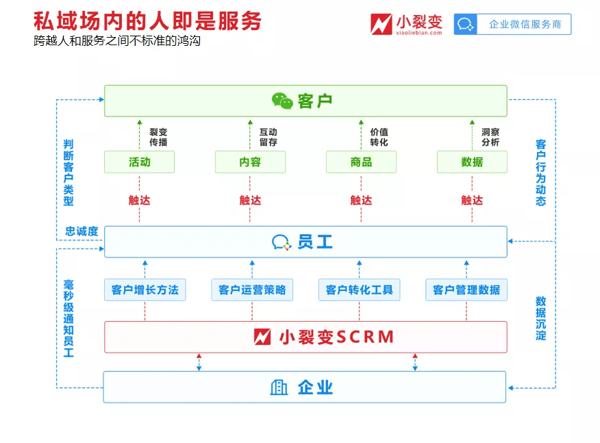 私域增长黄金期，如何用私域撬动新增长杠杆？（上）