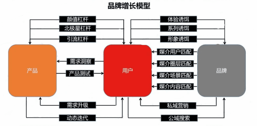 增长不止于销量，12000字深度破解品牌增长谜题