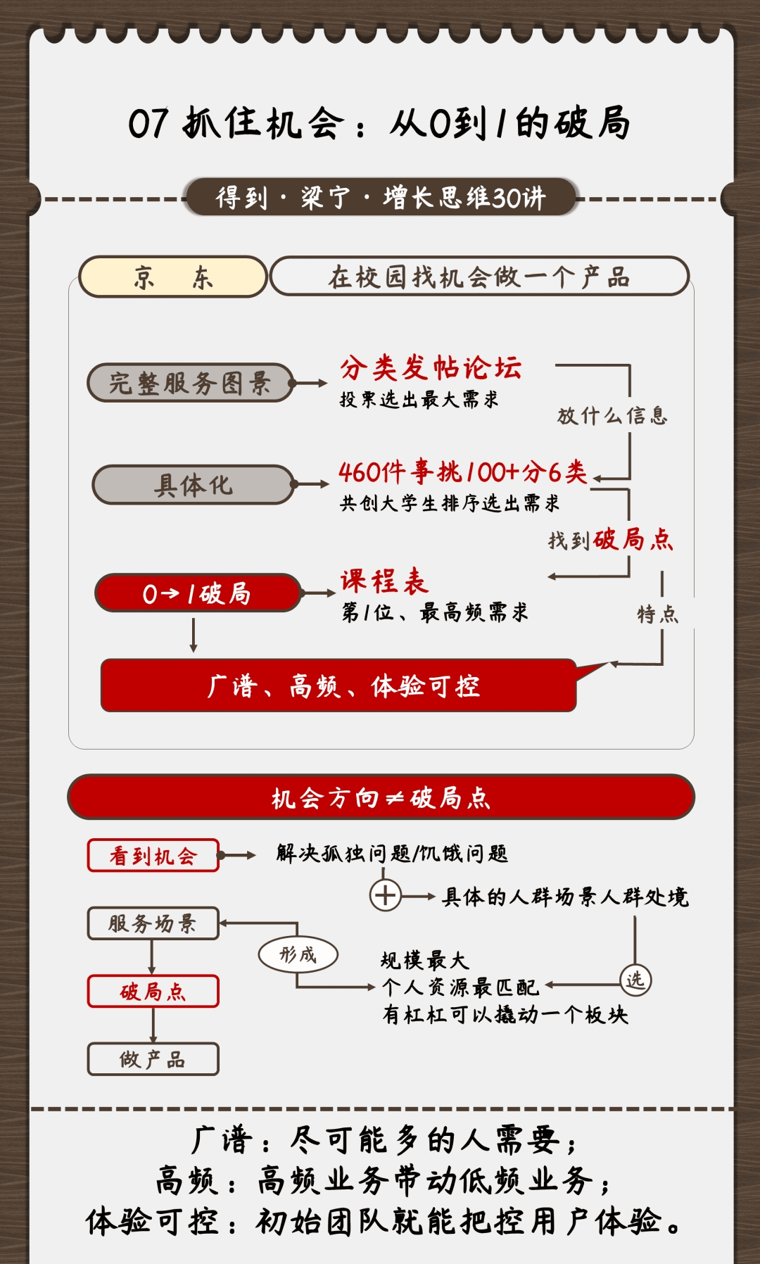 图解《梁宁 增长思维30讲》