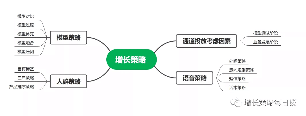 用户增长三驾马车之策略篇