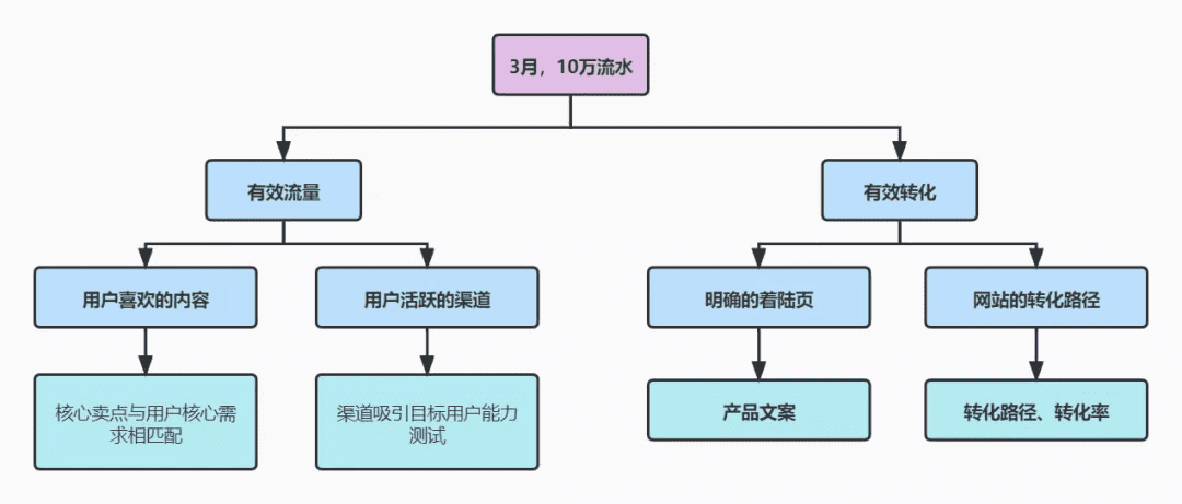 营销内容&活动投放的一些思考