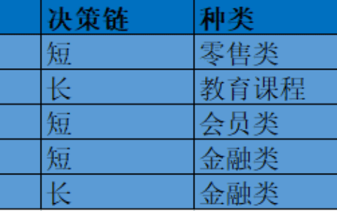 营销增长：低频高客单长决策下的优惠券玩法