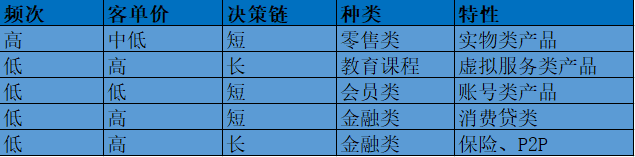 营销增长：低频高客单长决策下的优惠券玩法