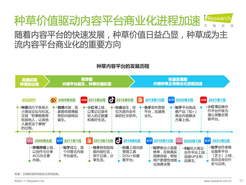 2021年种草内容平台营销价值白皮书｜艾瑞咨询