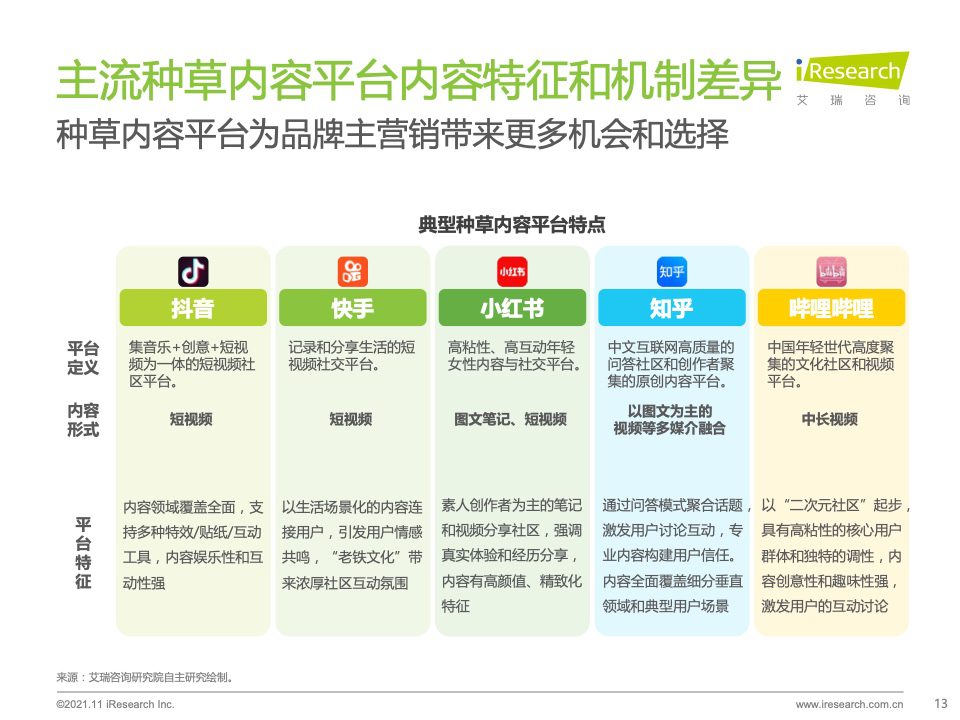 2021年种草内容平台营销价值白皮书｜艾瑞咨询