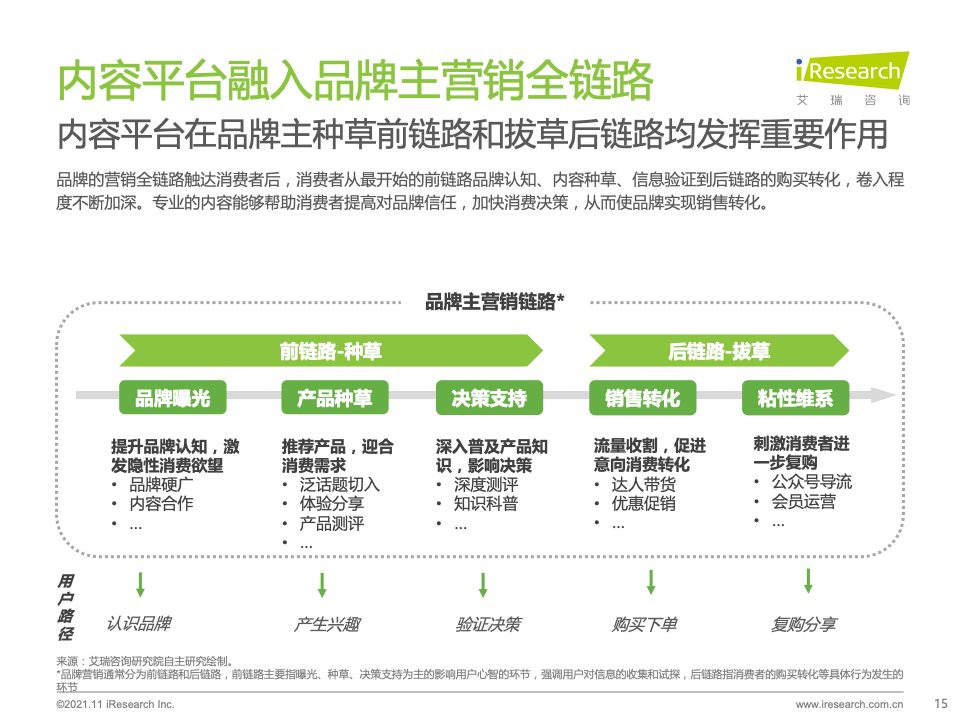 2021年种草内容平台营销价值白皮书｜艾瑞咨询