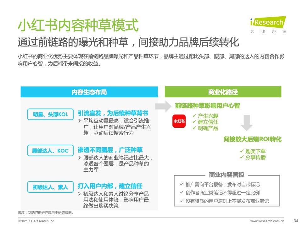 2021年种草内容平台营销价值白皮书｜艾瑞咨询