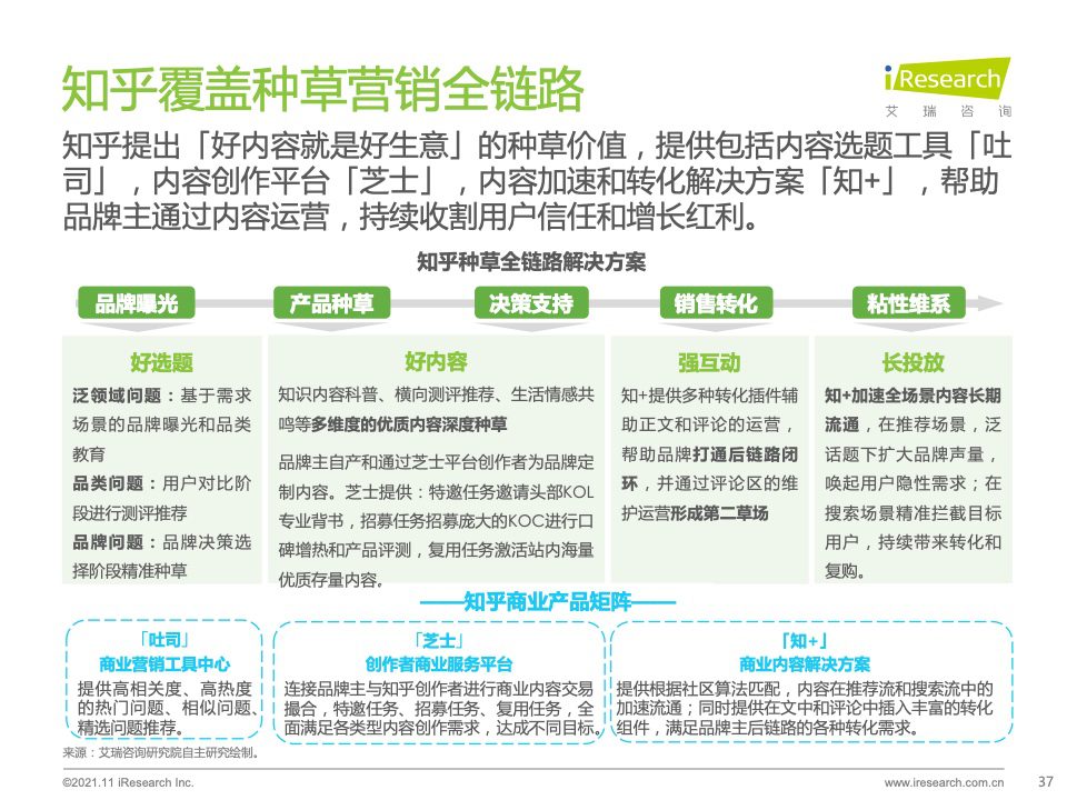 2021年种草内容平台营销价值白皮书｜艾瑞咨询