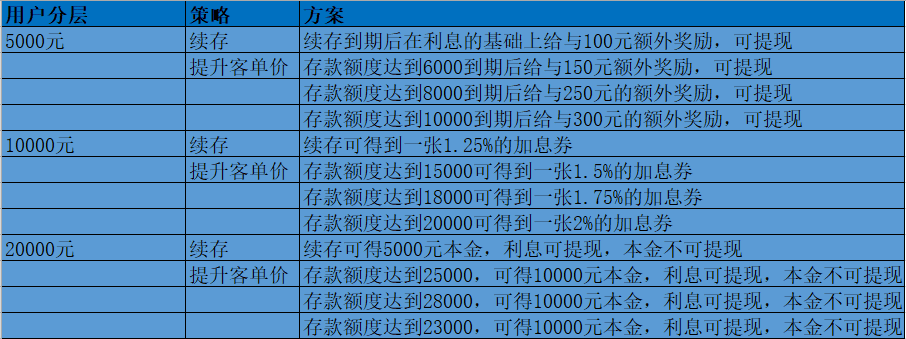 营销增长：低频高客单长决策下的优惠券玩法