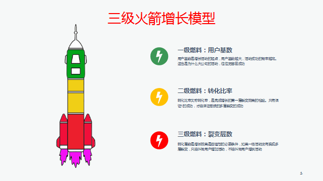 增长运营：从100到10万用户的活动玩法