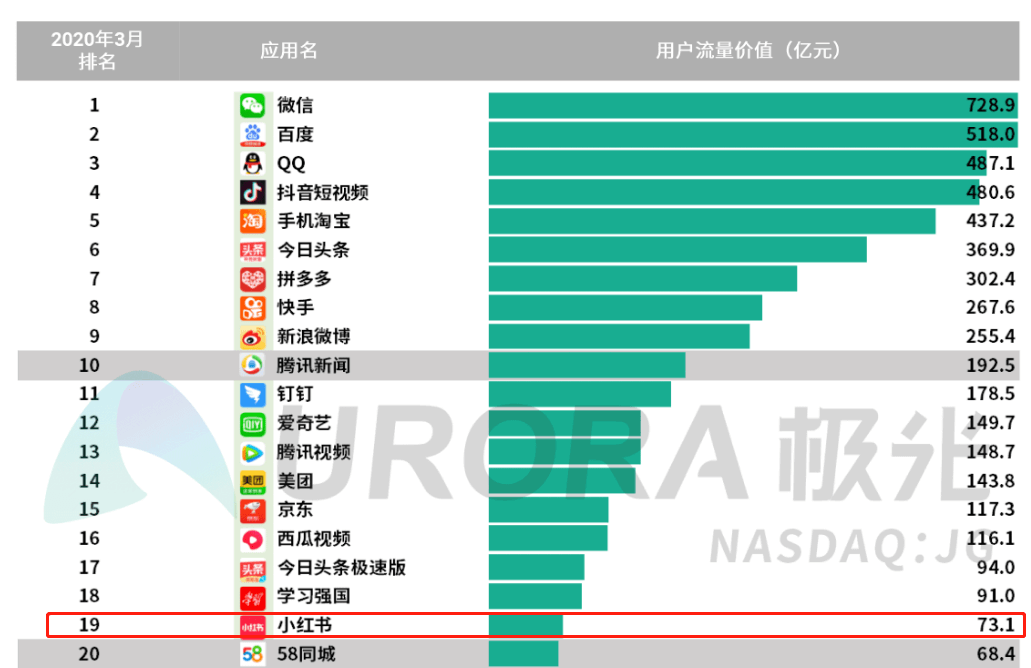 小红书最新融资5亿美元：品牌方如何在小红书获取私域流量