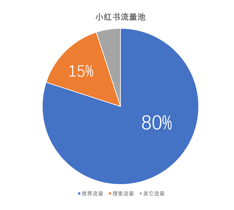 小红书最新融资5亿美元：品牌方如何在小红书获取私域流量