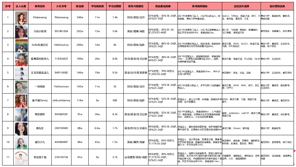 小红书最新融资5亿美元：品牌方如何在小红书获取私域流量