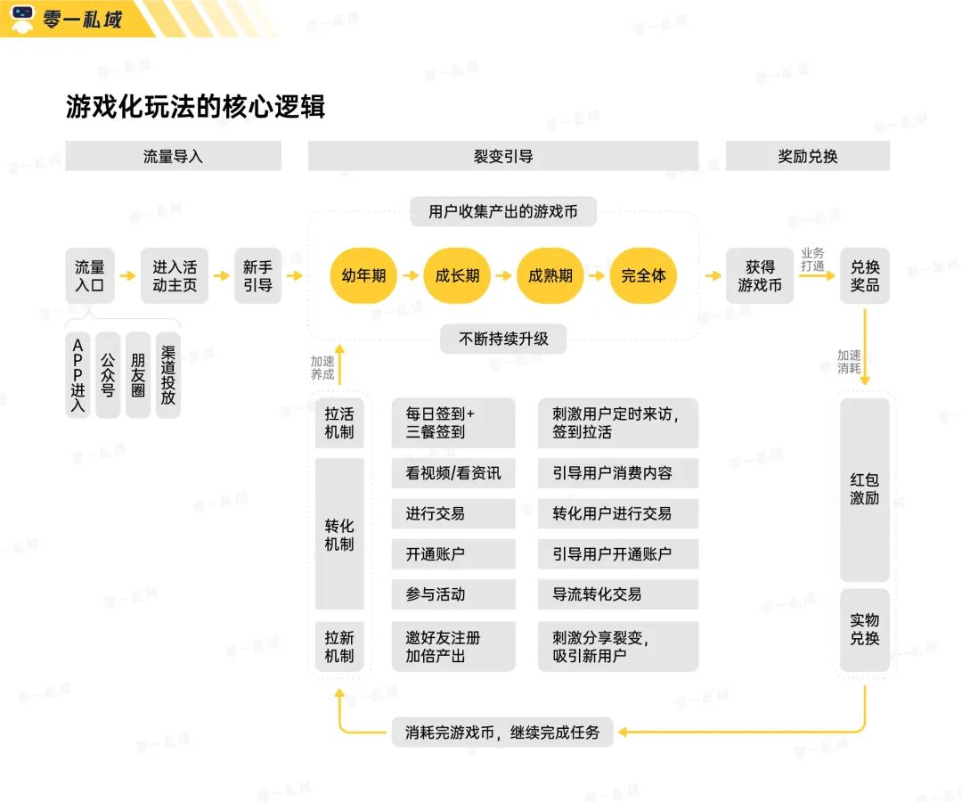 实战复盘｜获客成本低至一毛五！小游戏如何系统性解决私域难题？