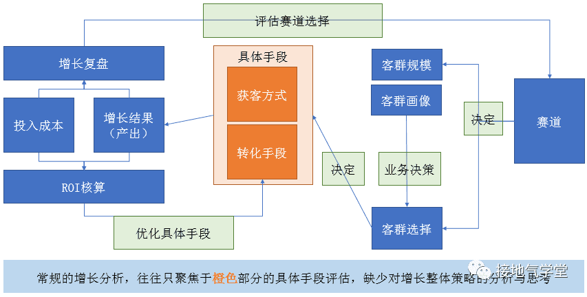 用户增长分析模型，该如何搭建