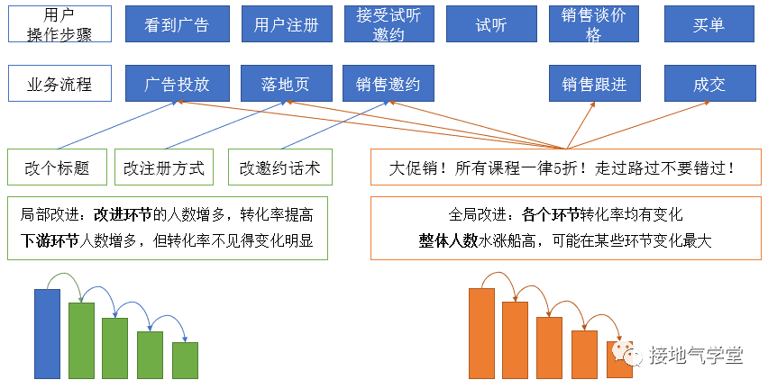 用户增长分析模型，该如何搭建