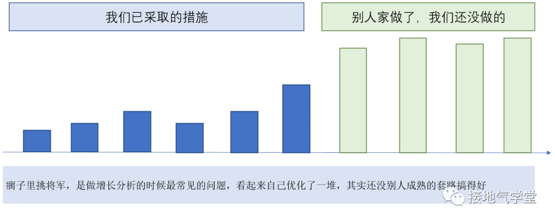 用户增长分析模型，该如何搭建