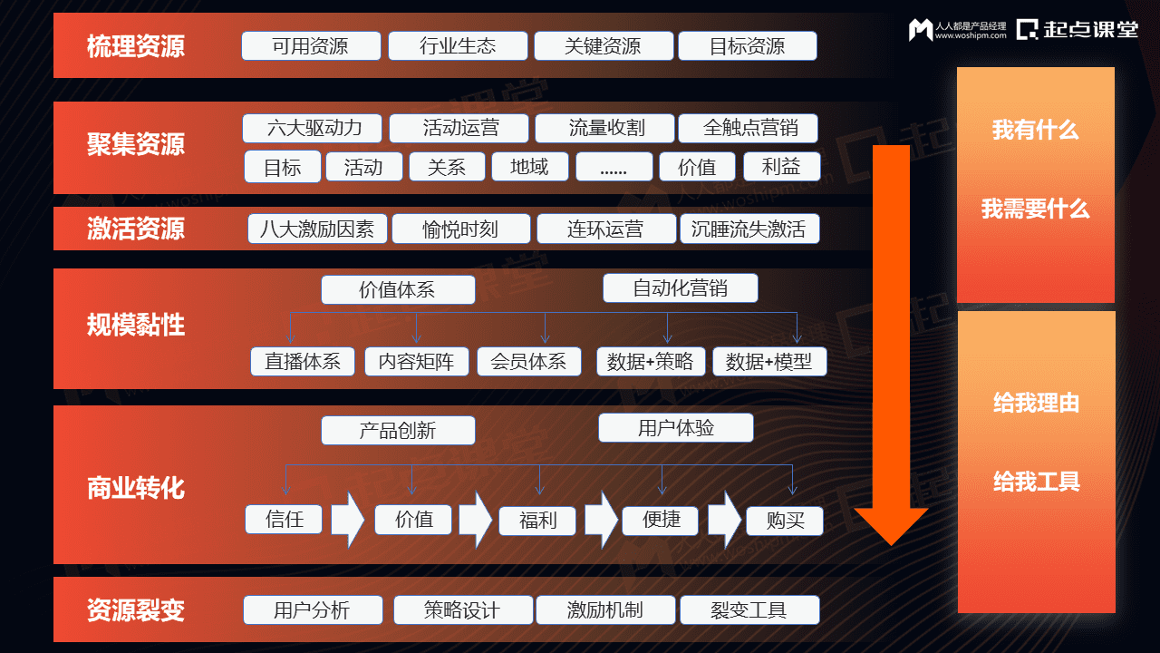 驱动增长的私域营销数字化运营体系建设