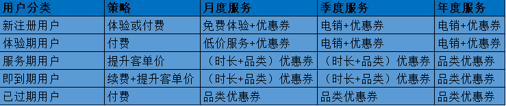 营销增长：低频高客单长决策下的优惠券玩法