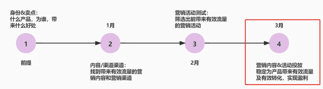 营销内容&活动投放的一些思考