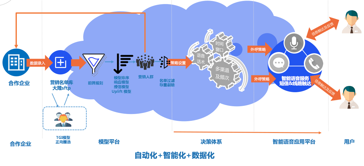 To B视角看用户增长业务流程