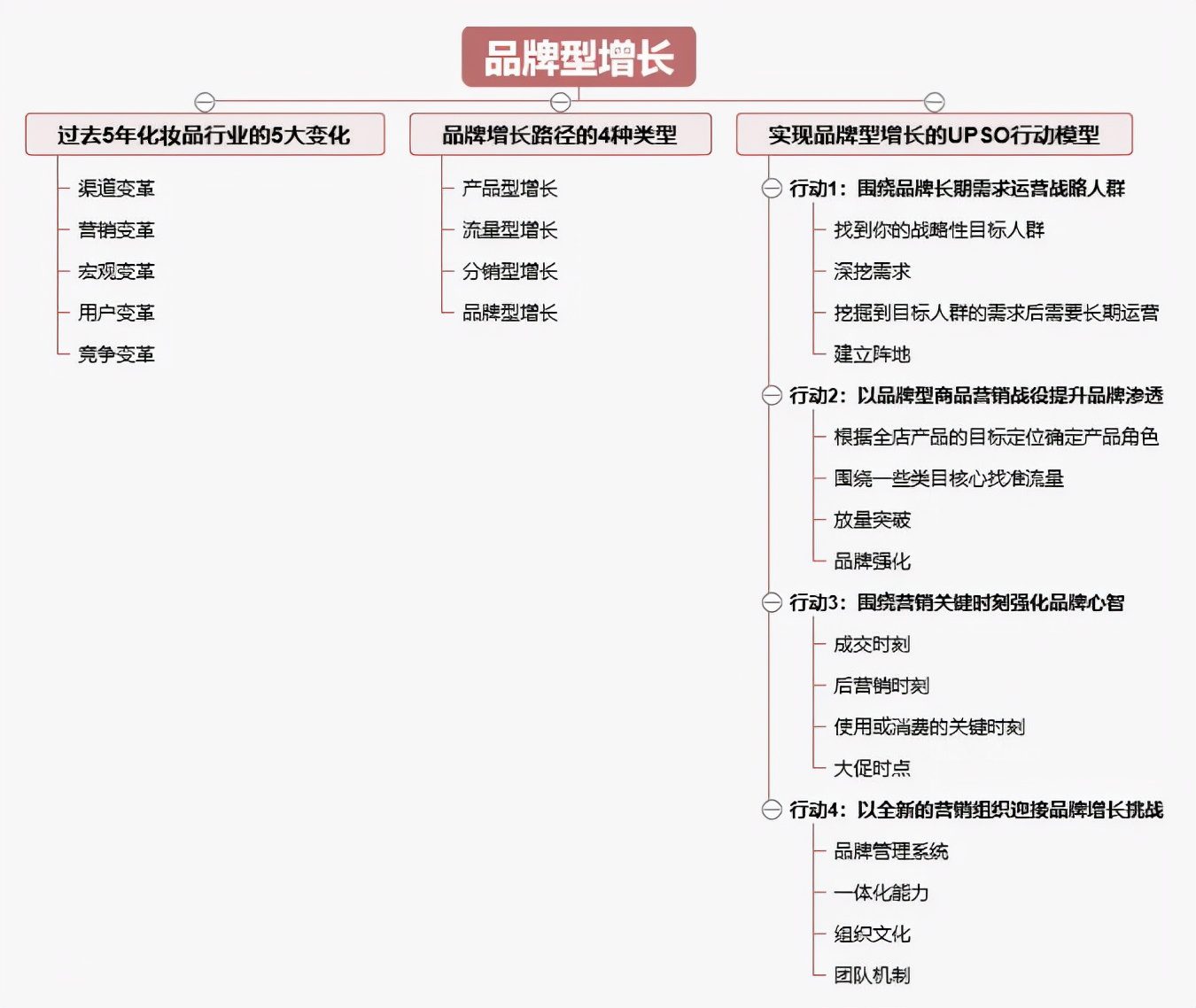 不是所有增长都能成就品牌！万字解密2.0时代品牌型增长UPSO模型