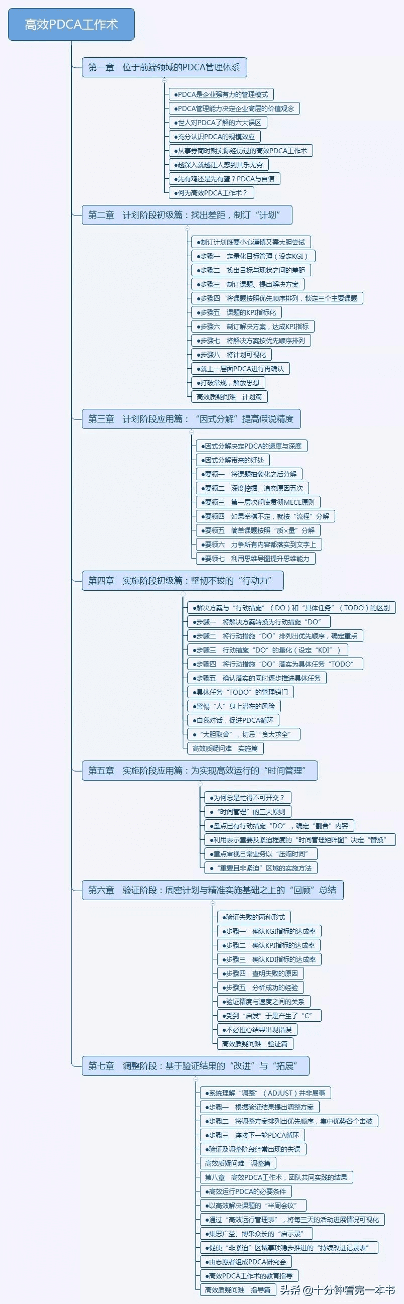 十分钟看完一本书《高效PDCA工作术》