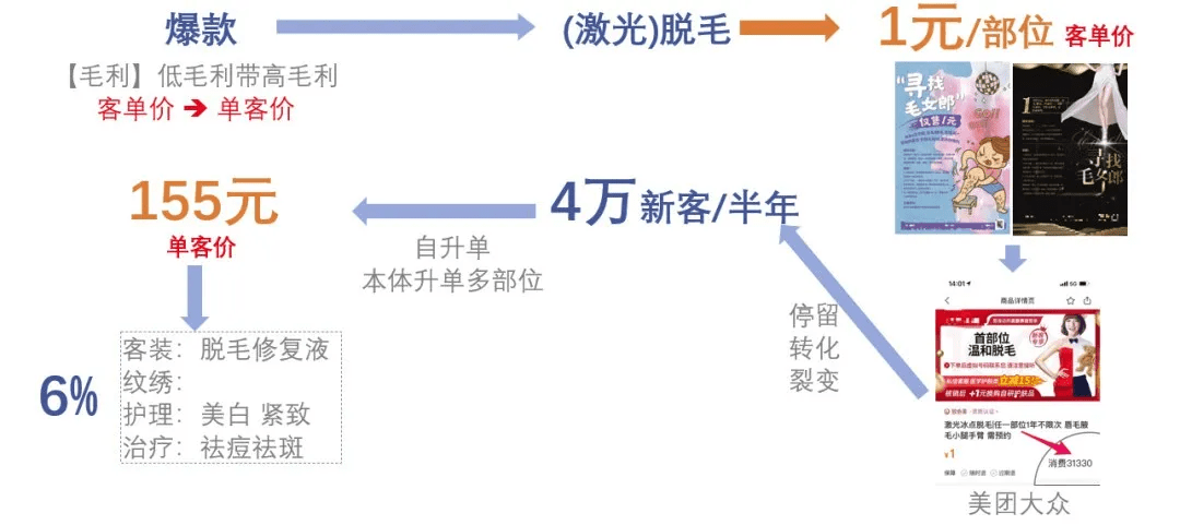 全域增长架构：门店半年4万新客，如何做到？