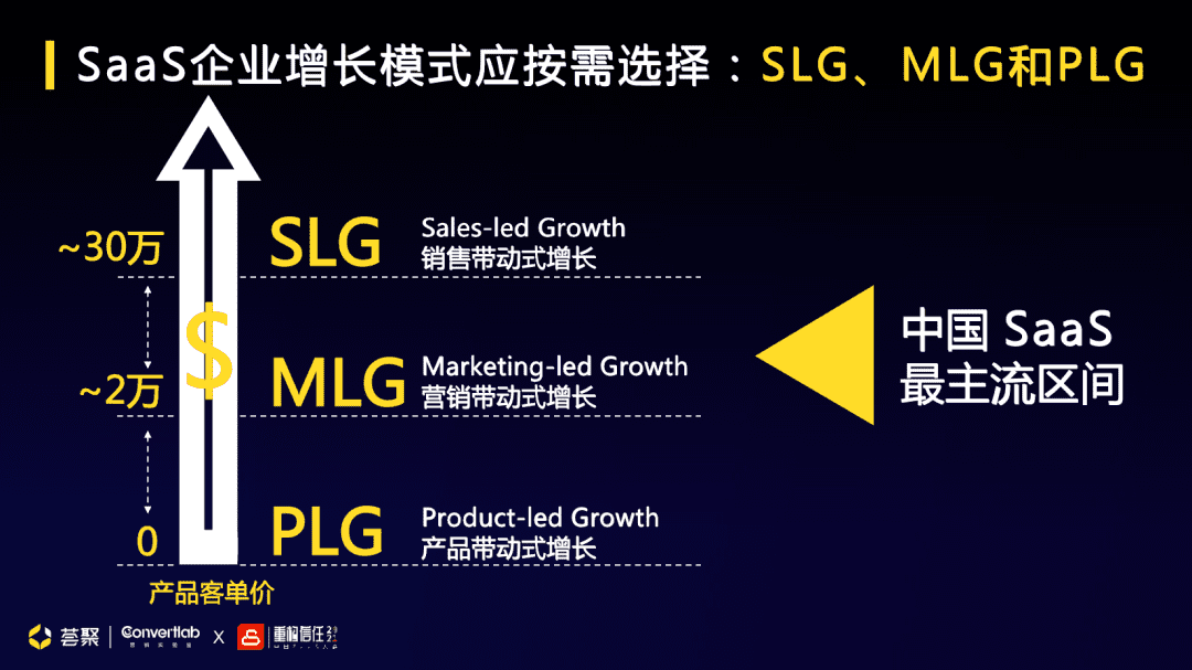 Convertlab 王琤：从 SLG 到 MLG，如何升级市场职能带动企业增长