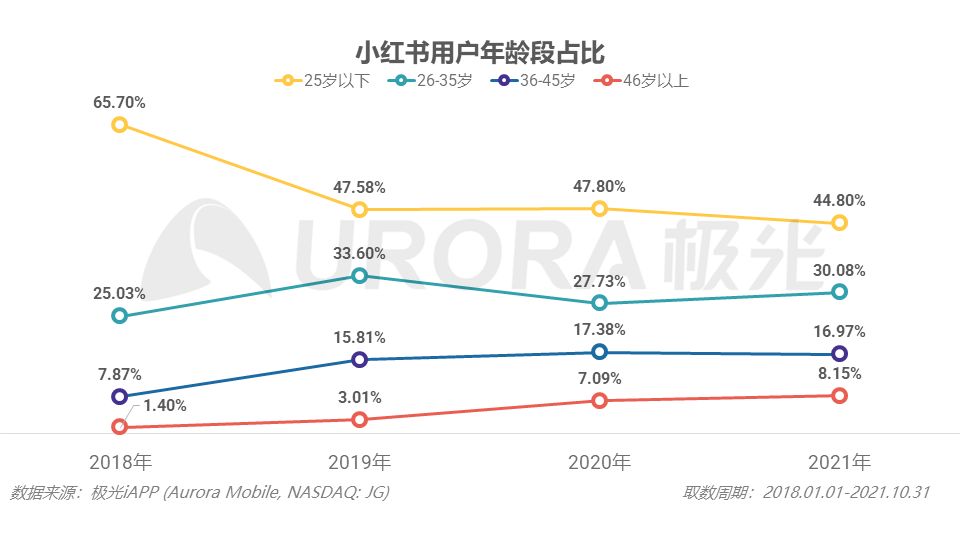 最新估值200亿？小红书这三年的浮与沉