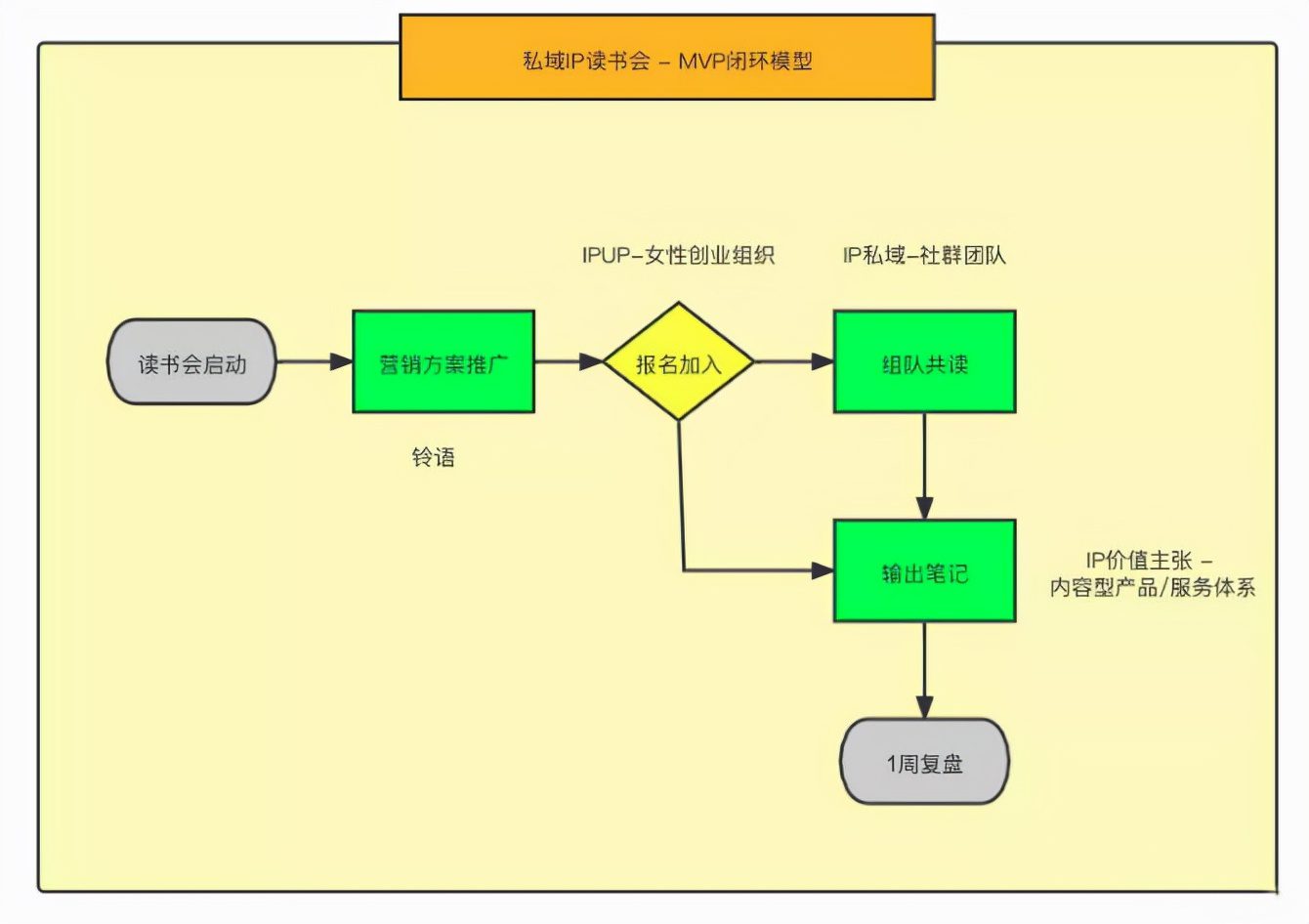 知识型IP的私域创业增长与运营模式：从读书会IP成长链路开始