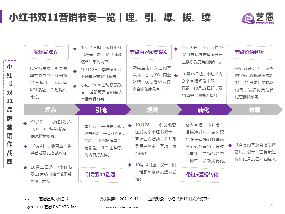 小红书双11品牌营销丨五个节奏策略，三大避坑指南