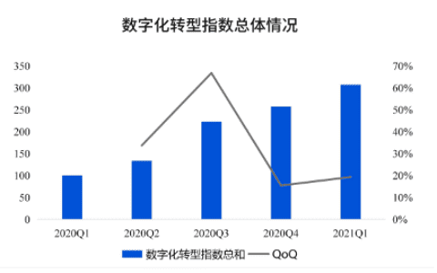 全国数字化转型指数200％，教培机构如何加快转型线上？