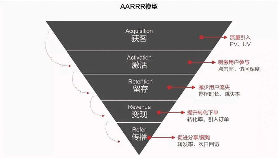 点精稳品：这5种用户增长模型你知道吗？