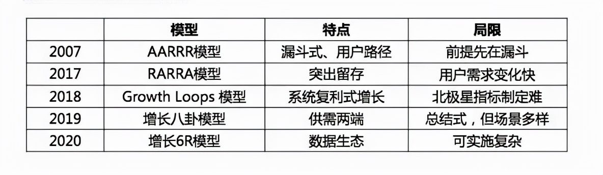 点精稳品：这5种用户增长模型你知道吗？