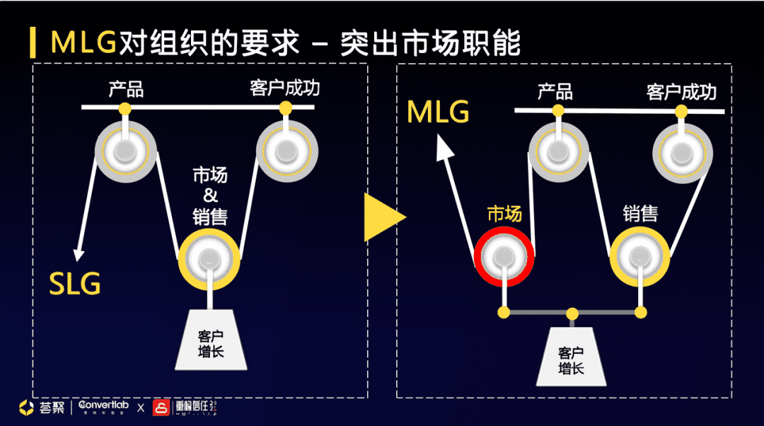 Convertlab 王琤：从 SLG 到 MLG，如何升级市场职能带动企业增长